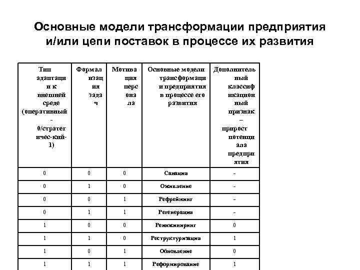 Основные модели трансформации предприятия и/или цепи поставок в процессе их развития Тип адаптаци ик