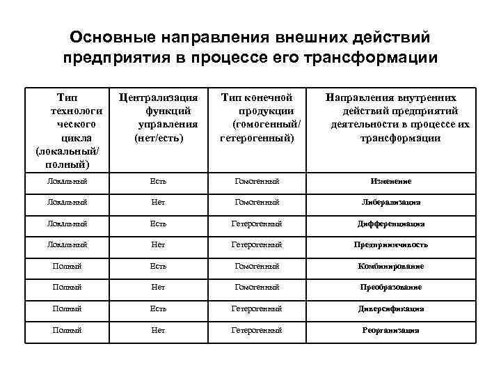 Основные направления внешних действий предприятия в процессе его трансформации Тип технологи ческого цикла (локальный/