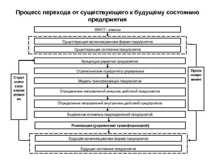 Процесс перехода от существующего к будущему состоянию предприятия SWOT - анализ Существующая организационная форма