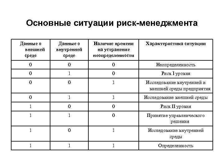 Основные ситуации риск-менеджмента Данные о внешней среде Данные о внутренней среде Наличие времени на