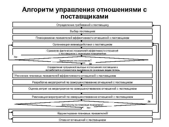 Алгоритм управления отношениями с поставщиками Определение требований к поставщику Выбор поставщика Планирование показателей эффективности