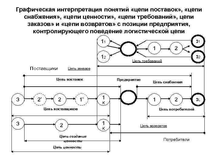 Графическая интерпретация понятий «цепи поставок» , «цепи снабжения» , «цепи ценности» , «цепи требований»