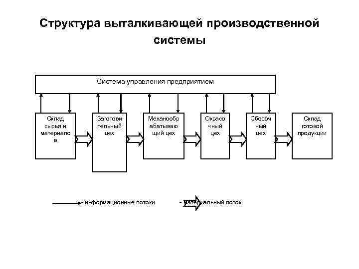 Структура выталкивающей производственной системы Система управления предприятием Склад сырья и материало в Заготови тельный