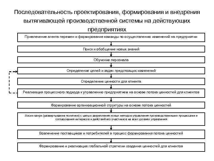 Последовательность проектирования, формирования и внедрения вытягивающей производственной системы на действующих предприятиях Привлечение агента перемен