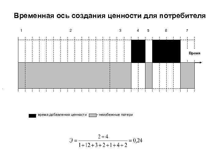 Временная ось создания ценности для потребителя 1 2 3 4 5 6 7 Время