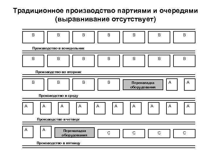 Традиционное производство партиями и очередями (выравнивание отсутствует) В В В В Производство в понедельник