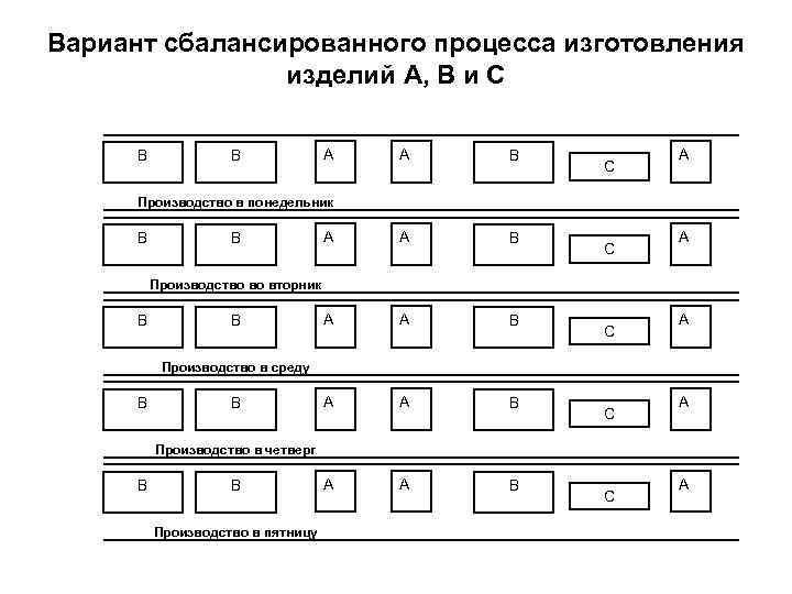 Вариант сбалансированного процесса изготовления изделий А, В и С В В А А В