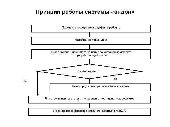 Принцип работы системы «андон» Получение информации о дефекте рабочим Нажатие кнопки «андон» Лидер команды