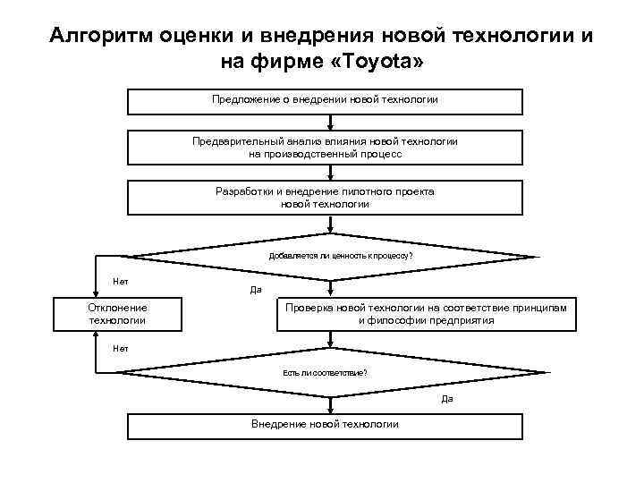 Алгоритм оценки и внедрения новой технологии и на фирме «Toyota» Предложение о внедрении новой