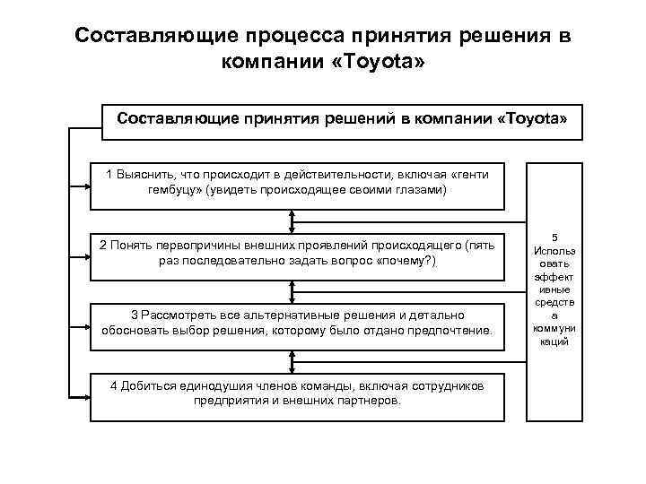 Составляющие процесса