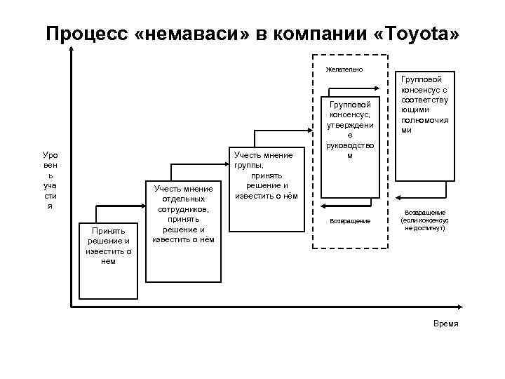 Процесс «немаваси» в компании «Toyota» Желательно Уро вен ь уча сти я Принять решение