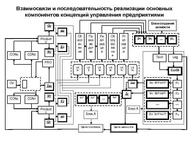 Взаимосвязи и последовательность реализации основных компонентов концепций управления предприятиями Цепи создания ценности Q 2