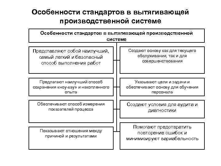 Особенности стандартов в вытягивающей производственной системе Представляют собой наилучший, самый легкий и безопасный способ