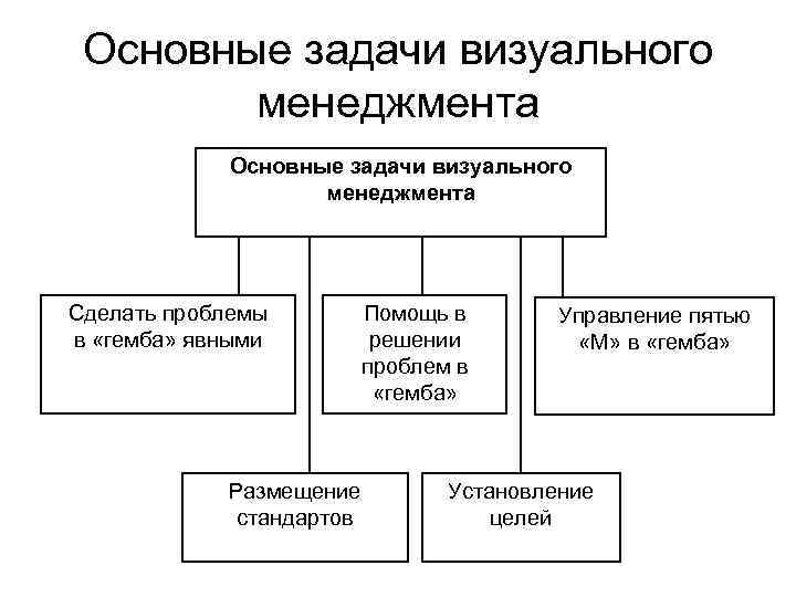 Основные задачи визуального менеджмента Сделать проблемы в «гемба» явными Размещение стандартов Помощь в решении