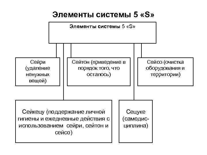 Элементы системы 5 «S» Сейри (удаление ненужных вещей) Сейтон (приведение в порядок того, что