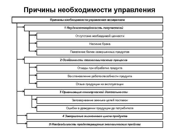 Причины необходимости управления возвратами 1 Неудовлетворённость покупателей Отсутствие необходимой ценности Наличие брака Появление более