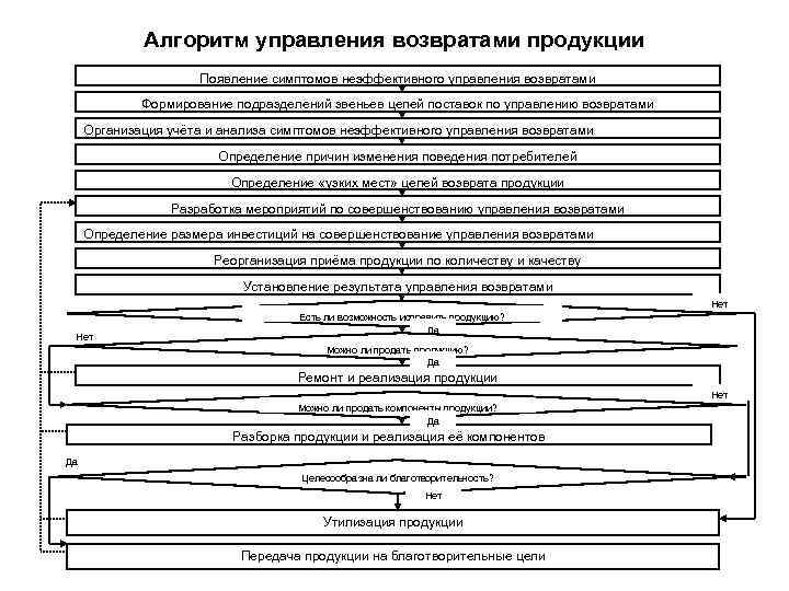 Алгоритм управления возвратами продукции Появление симптомов неэффективного управления возвратами Формирование подразделений звеньев цепей поставок