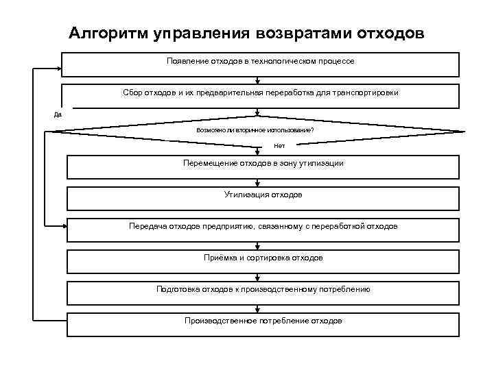 Алгоритм управления возвратами отходов Появление отходов в технологическом процессе Сбор отходов и их предварительная