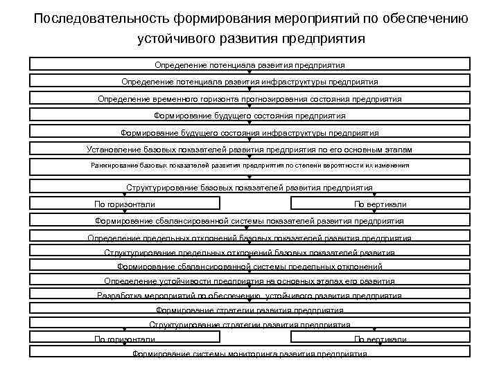 Последовательность формирования мероприятий по обеспечению устойчивого развития предприятия Определение потенциала развития инфраструктуры предприятия Определение