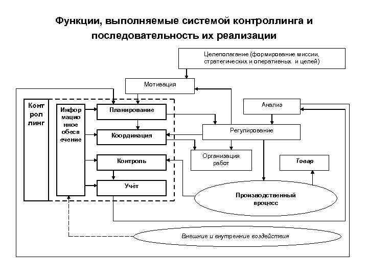 Управление системой контроллинга