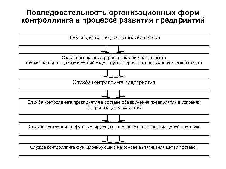 Последовательность организационных форм контроллинга в процессе развития предприятий Производственно-диспетчерский отдел Отдел обеспечения управленческой деятельности