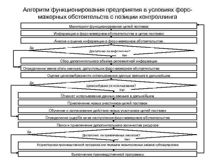 Алгоритм функционирования предприятия в условиях форсмажорных обстоятельств с позиции контроллинга Мониторинг функционирования цепей поставок