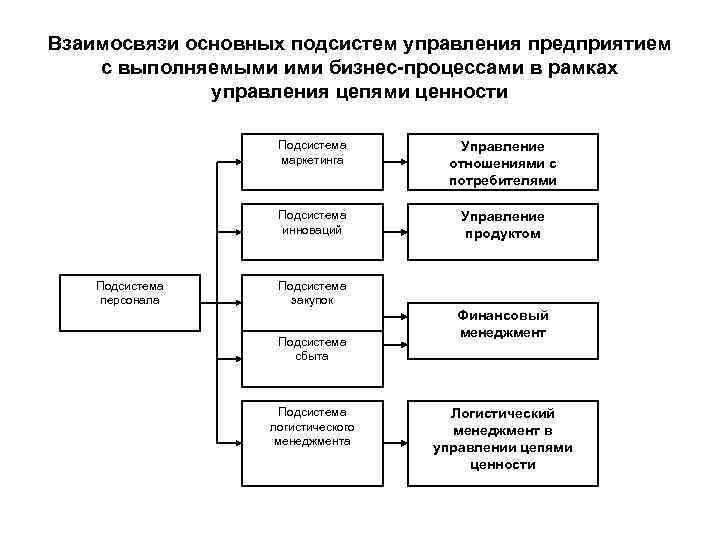 Взаимосвязи основных подсистем управления предприятием с выполняемыми ими бизнес-процессами в рамках управления цепями ценности