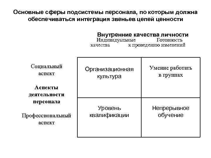 Основные сферы подсистемы персонала, по которым должна обеспечиваться интеграция звеньев цепей ценности Внутренние качества