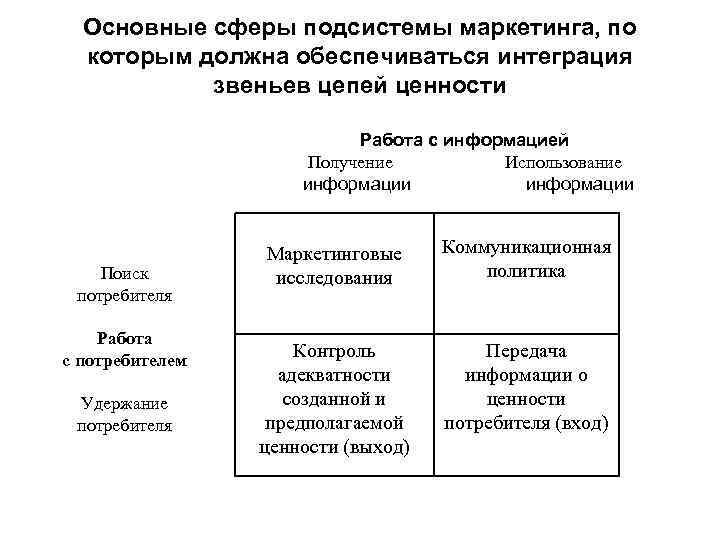 Основные сферы подсистемы маркетинга, по которым должна обеспечиваться интеграция звеньев цепей ценности Работа с