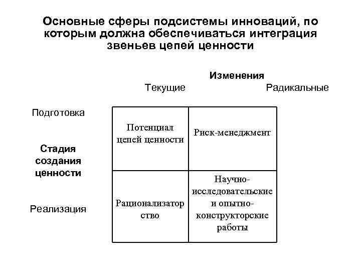 Основные сферы подсистемы инноваций, по которым должна обеспечиваться интеграция звеньев цепей ценности Изменения Текущие