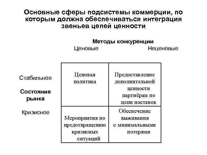 Основные сферы подсистемы коммерции, по которым должна обеспечиваться интеграция звеньев цепей ценности Методы конкуренции