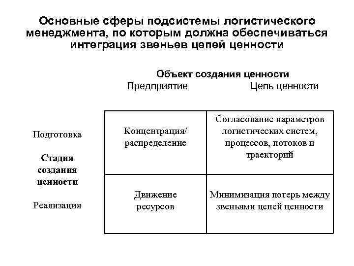 Объект ценности. Основные подсистемы логистического менеджмента. Основные и обеспечивающие подсистемы в логистическом менеджменте. Объектом управления в логистическом менеджменте являются процессы. Логистический менеджмент в цепях ценности.