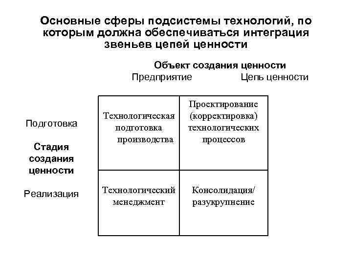 Основные сферы подсистемы технологий, по которым должна обеспечиваться интеграция звеньев цепей ценности Объект создания