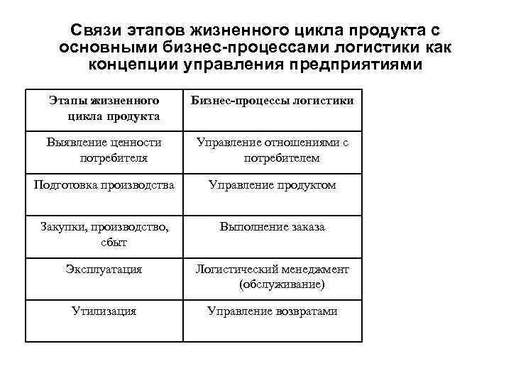 Связи этапов жизненного цикла продукта с основными бизнес-процессами логистики как концепции управления предприятиями Этапы