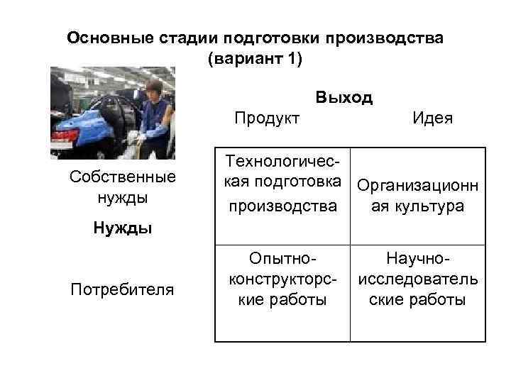 Основные стадии подготовки производства (вариант 1) Выход Продукт Собственные нужды Идея Технологическая подготовка Организационн