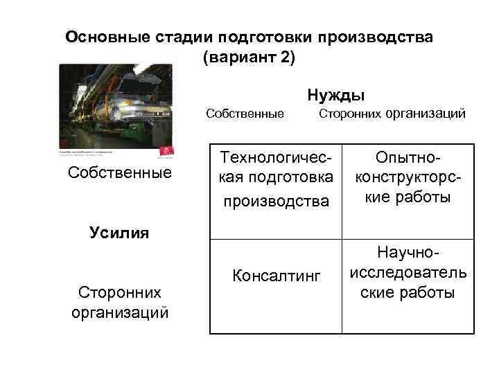 Основные стадии подготовки производства (вариант 2) Нужды Собственные Сторонних организаций Технологическая подготовка производства Опытноконструкторские
