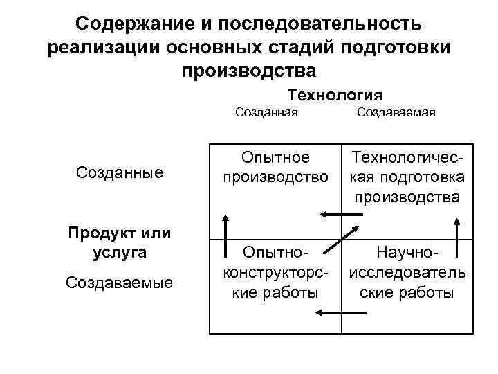 Содержание и последовательность реализации основных стадий подготовки производства Технология Созданная Созданные Продукт или услуга