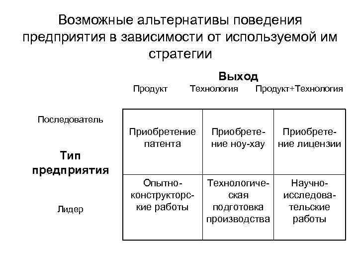 Возможные альтернативы поведения предприятия в зависимости от используемой им стратегии Выход Продукт Технология Продукт+Технология