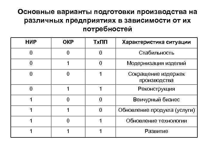 Основные варианты подготовки производства на различных предприятиях в зависимости от их потребностей НИР ОКР