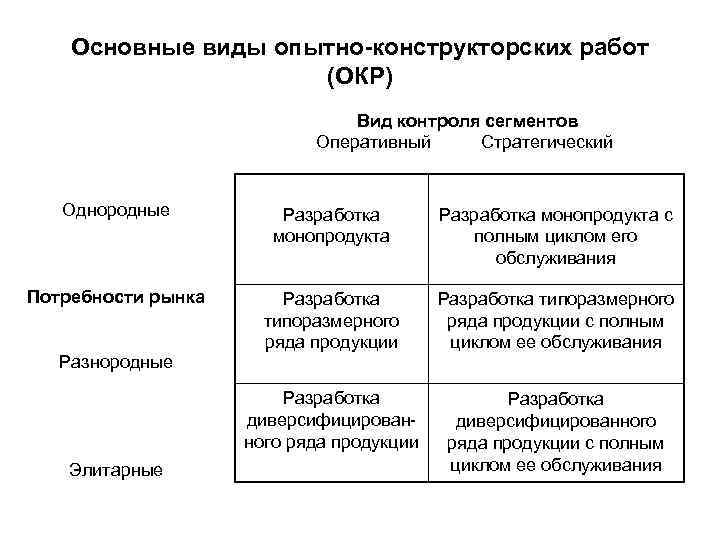 Основные виды опытно-конструкторских работ (ОКР) Вид контроля сегментов Оперативный Стратегический Однородные Разработка монопродукта с