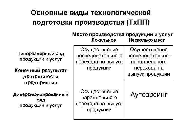 Основные виды технологической подготовки производства (Тх. ПП) Место производства продукции и услуг Локальное Несколько