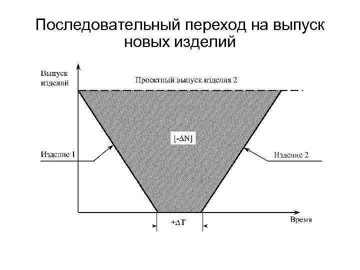 Последовательный переход на выпуск новых изделий 