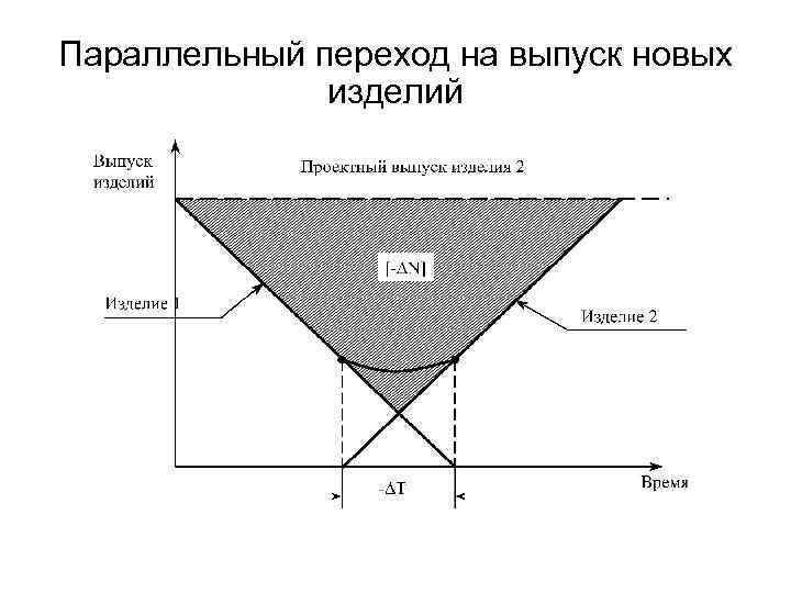 Параллельный переход на выпуск новых изделий 
