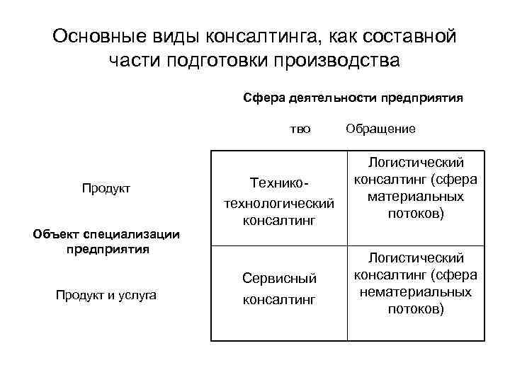 Основные виды консалтинга, как составной части подготовки производства Сфера деятельности предприятия тво Продукт Объект