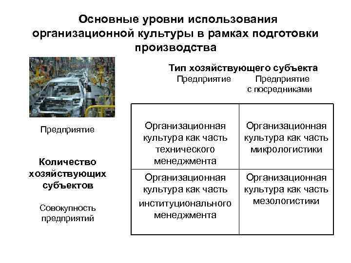 Основные уровни использования организационной культуры в рамках подготовки производства Тип хозяйствующего субъекта Предприятие Количество