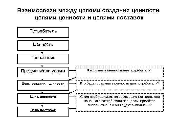 Взаимосвязь между. Факторы влияющие построение цепи поставок. Взаимосвязь между долгом и правом. Цепочка значимости управления на Руси. Как взаимосвязаны между собой нормы и ценности.