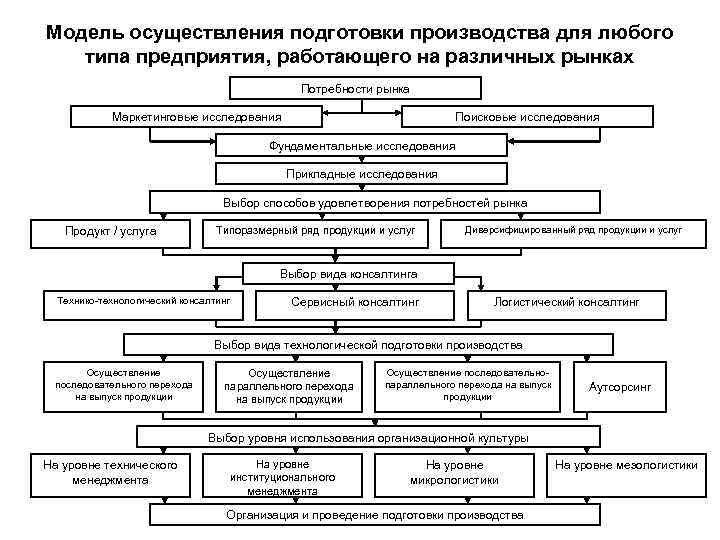 Модель осуществления подготовки производства для любого типа предприятия, работающего на различных рынках Потребности рынка