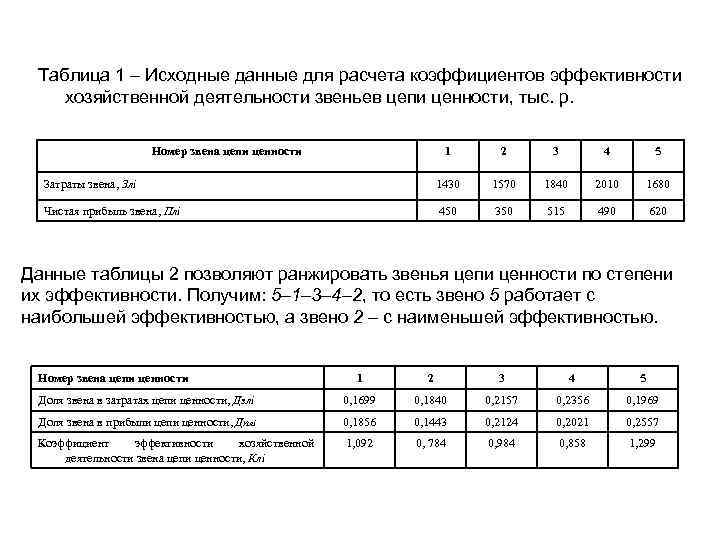 Таблица 1 – Исходные данные для расчета коэффициентов эффективности хозяйственной деятельности звеньев цепи ценности,
