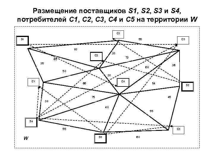 Размещение поставщиков S 1, S 2, S 3 и S 4, потребителей С 1,