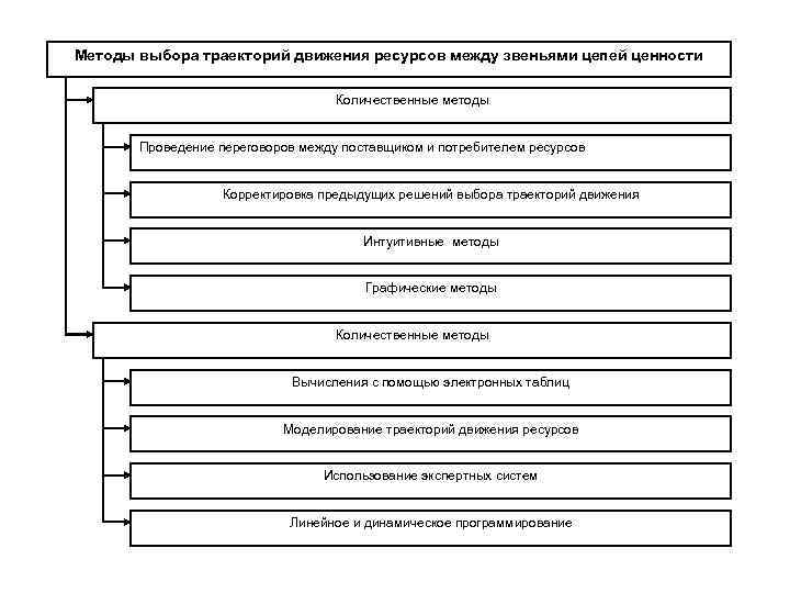 Методы выбора траекторий движения ресурсов между звеньями цепей ценности Количественные методы Проведение переговоров между